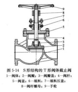 欧洲的S形结构 欧洲的S形结构