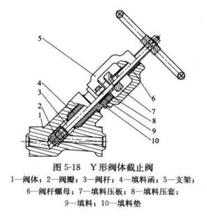 Y形阀体截止阀 Y形阀体截止阀